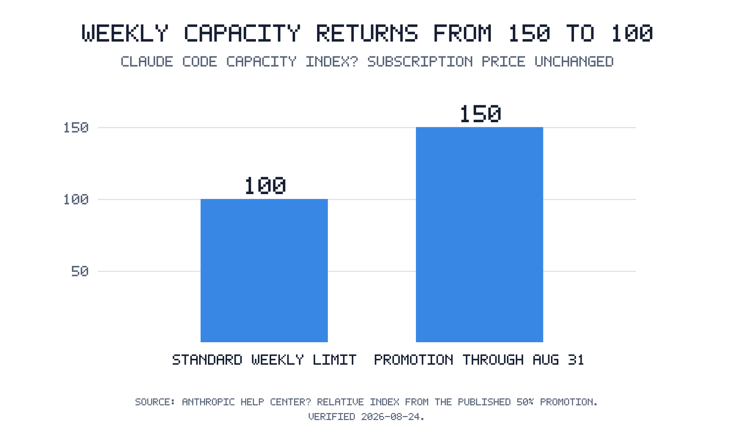 Claude Code promotional weekly capacity is indexed at 150 versus 100 after August 31