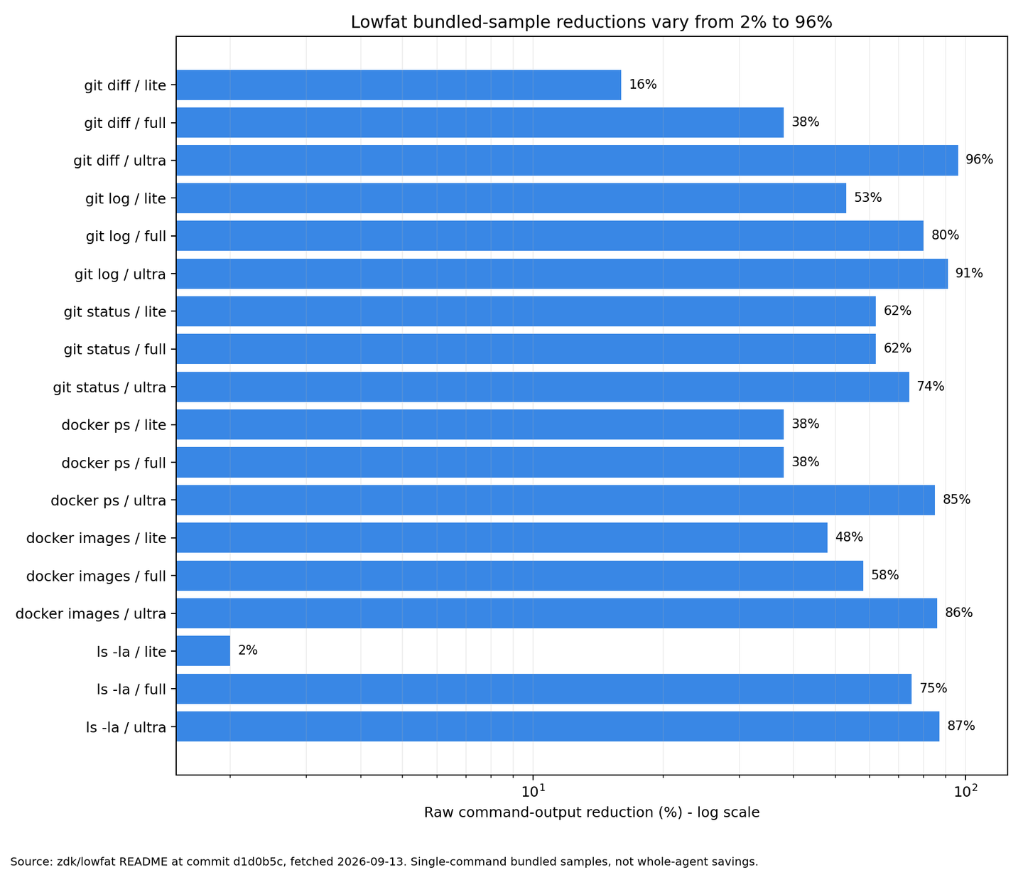 Horizontal log-scale chart of Lowfat bundled-sample reductions from 2% to 96% across six commands and three levels.
