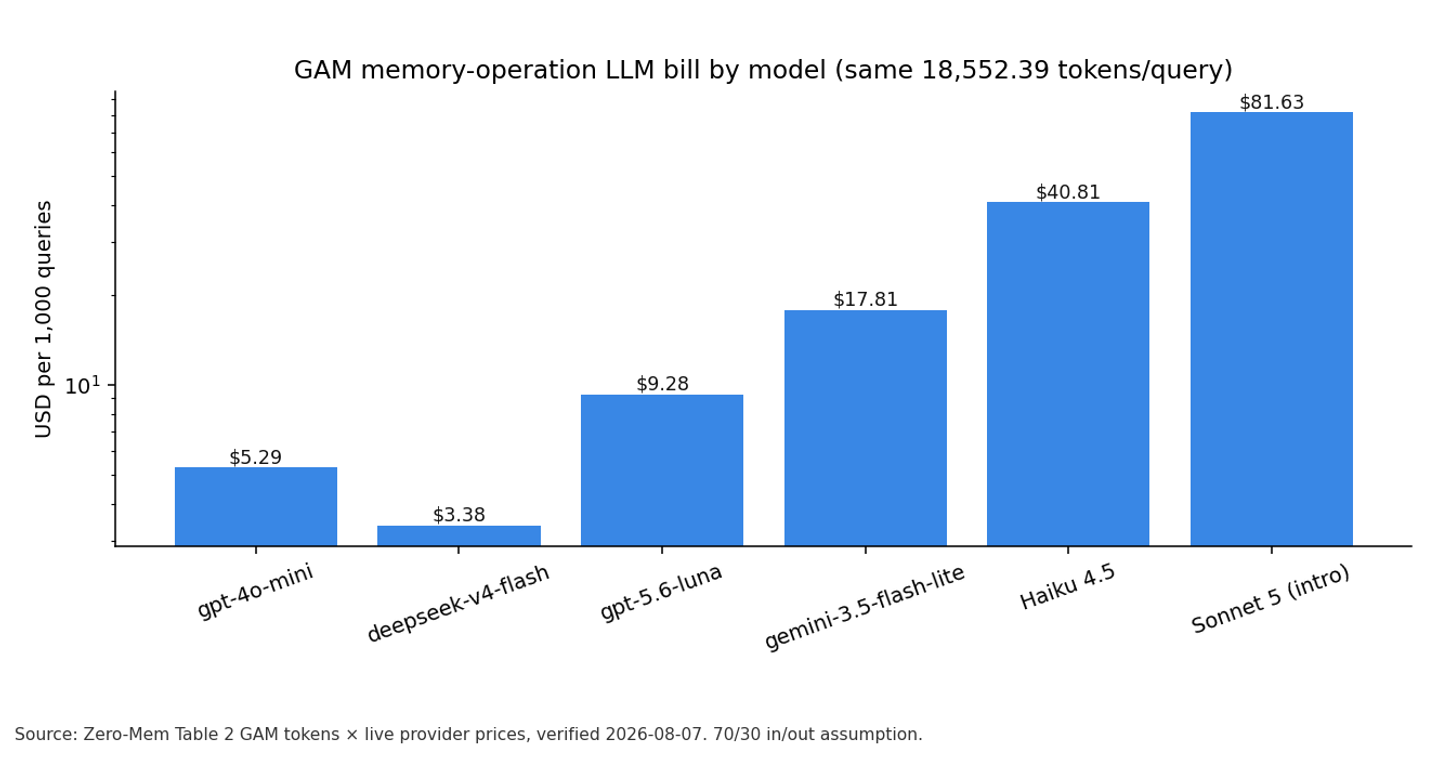 Log-scale bar chart of GAM memory-operation cost per 1,000 queries across six models.