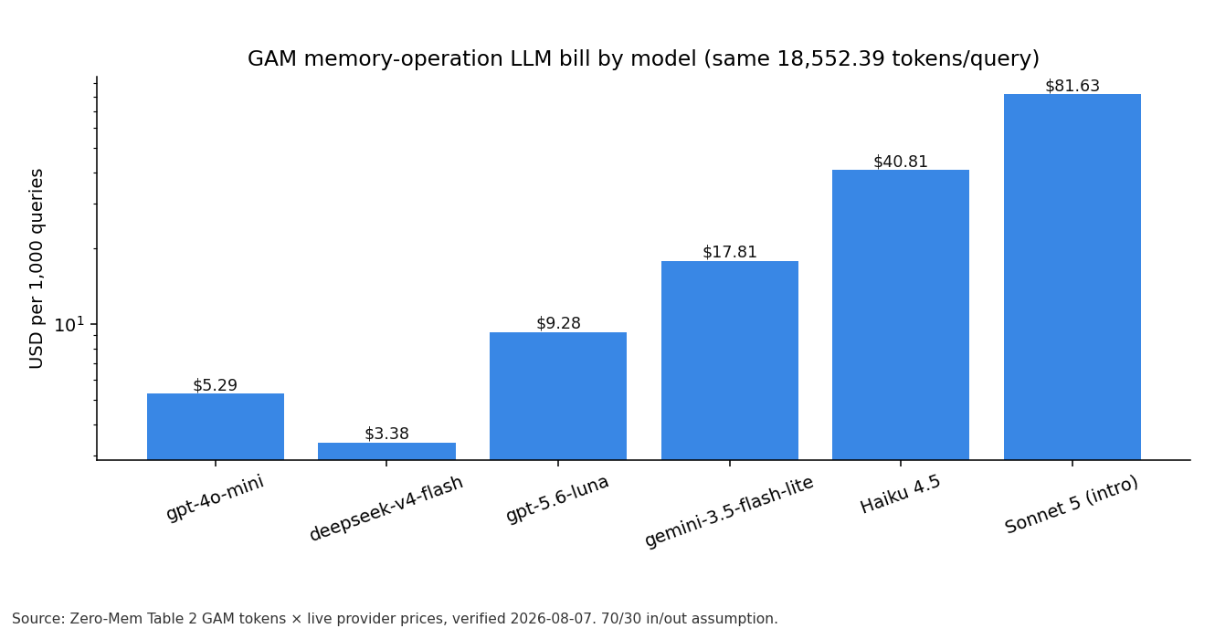 Log-scale bar chart of GAM memory-operation cost per 1,000 queries across six models.