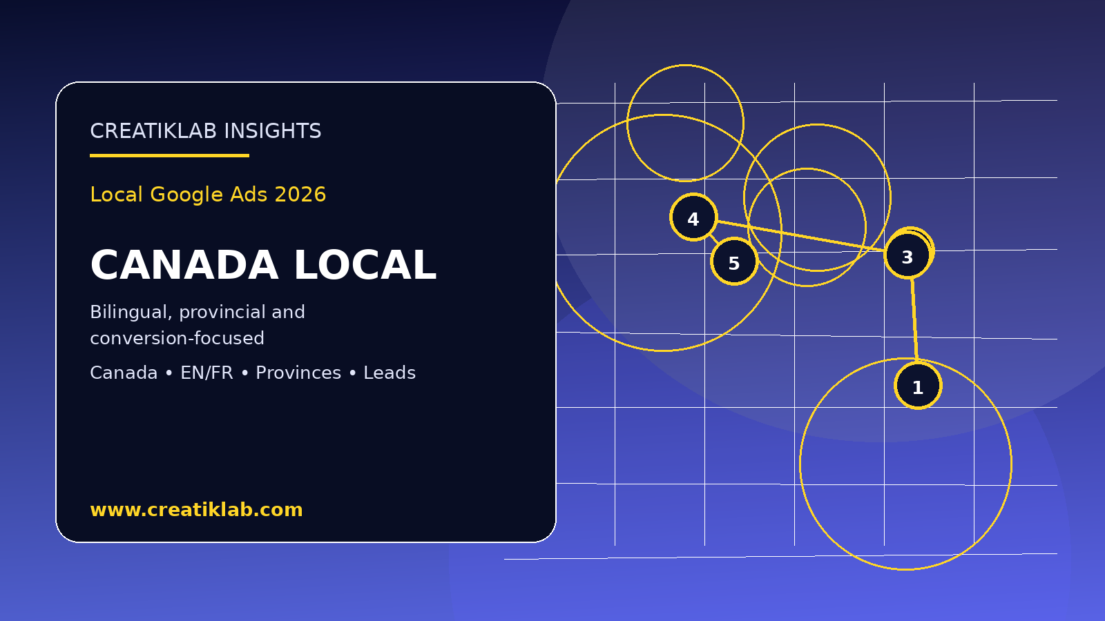 Creatiklab visual for Canadian local Google Ads and bilingual strategy