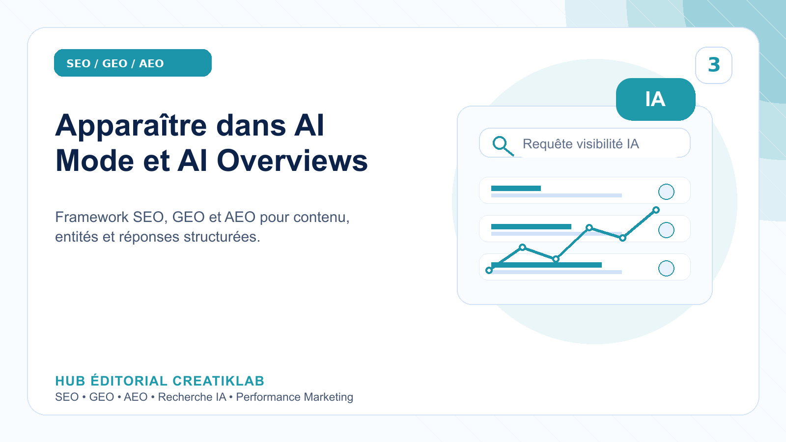 Illustration éditoriale Creatiklab montrant une page de contenu sélectionnée dans AI Mode et AI Overviews.