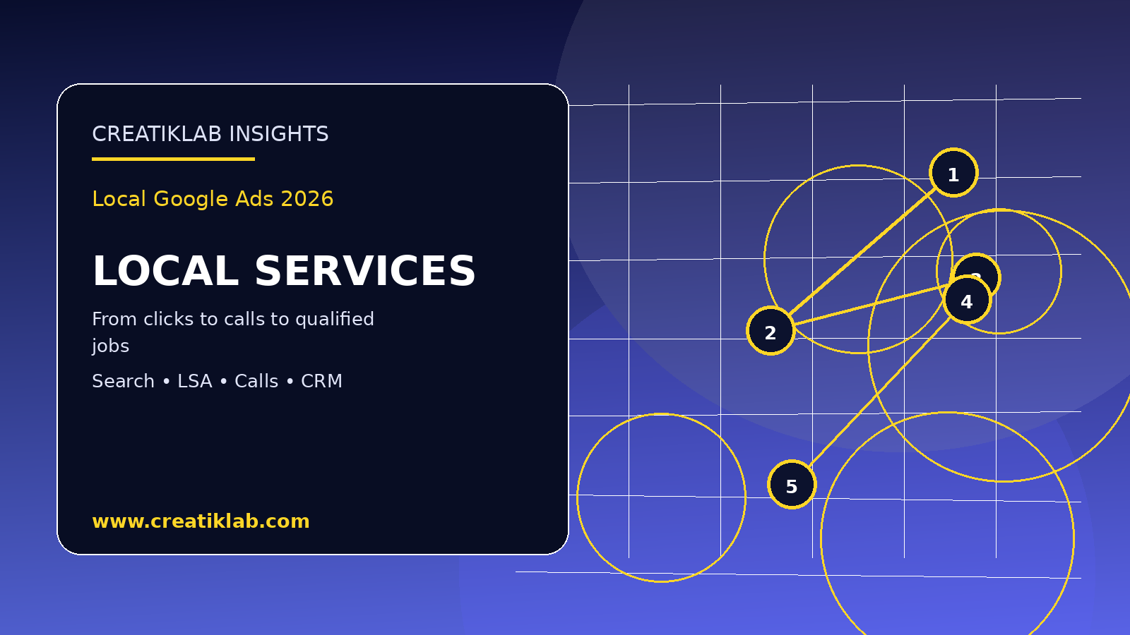 Creatiklab visual for local service Google Ads and call tracking