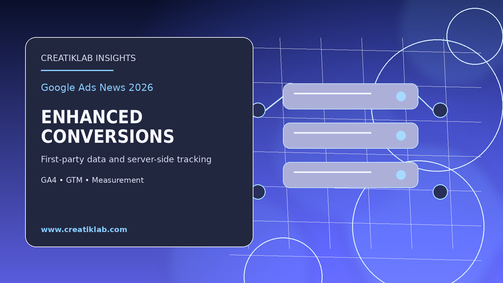 Secure first-party data pipeline connecting website events, CRM, server-side tracking and Google Ads bidding