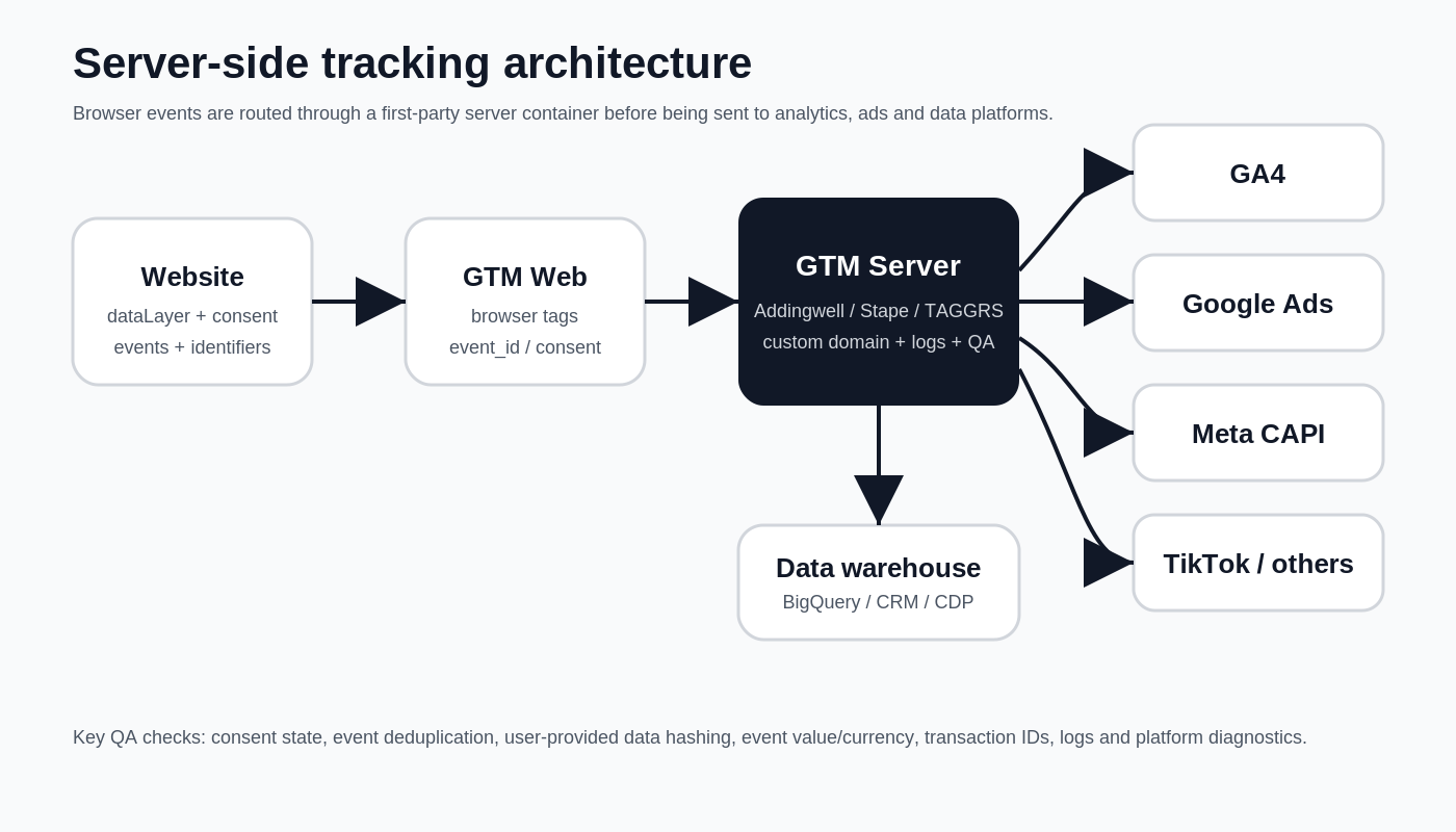 Why server-side tracking is now strategic