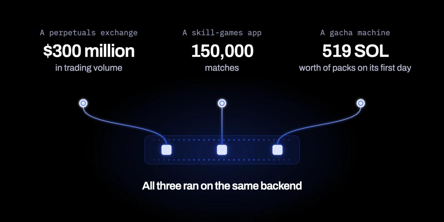A perpetuals exchange, a skill-games app and a gacha machine: all three ran on the same backend