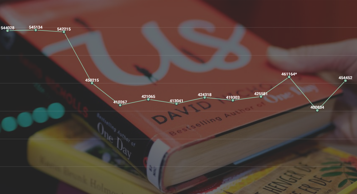 Bilde av en graf som viser utlånet på Sølvberget fra 2009-2021