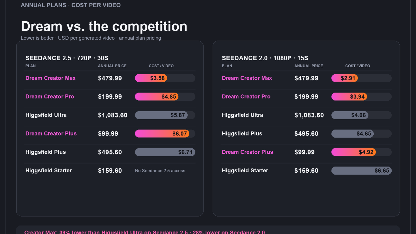Dreem: The Cheapest Seedance Anywhere