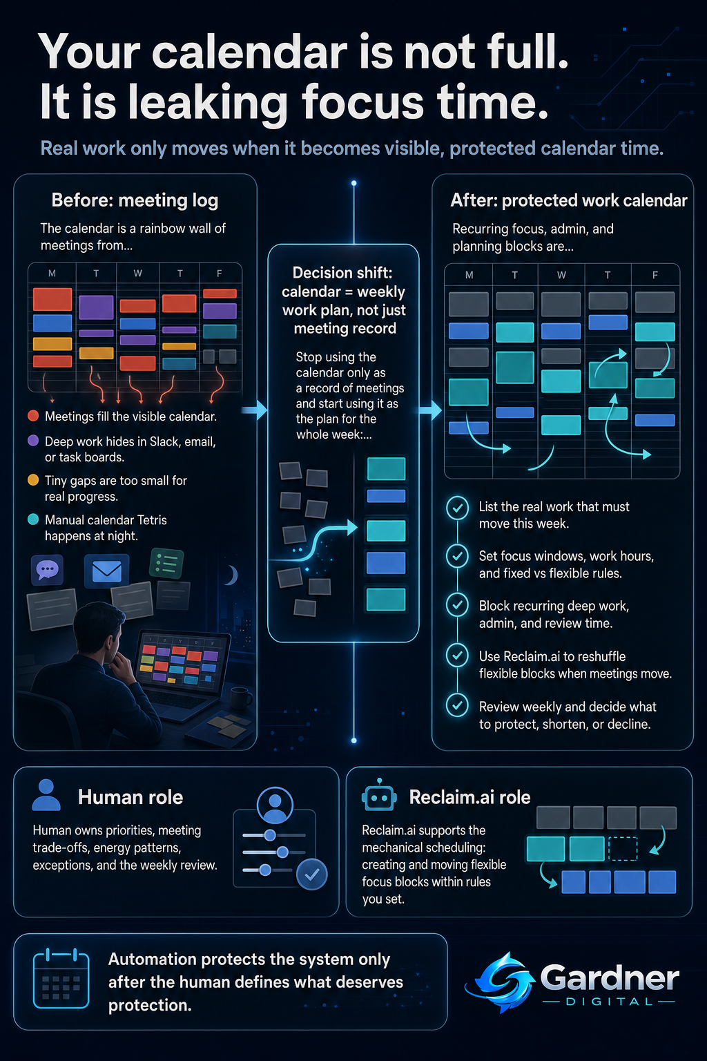 Before-and-after workflow map showing a meeting-only calendar leaking deep work into evenings, then a protected calendar where focus blocks are set by the human and flexible blocks are reshuffled by Reclaim.ai within rules.
