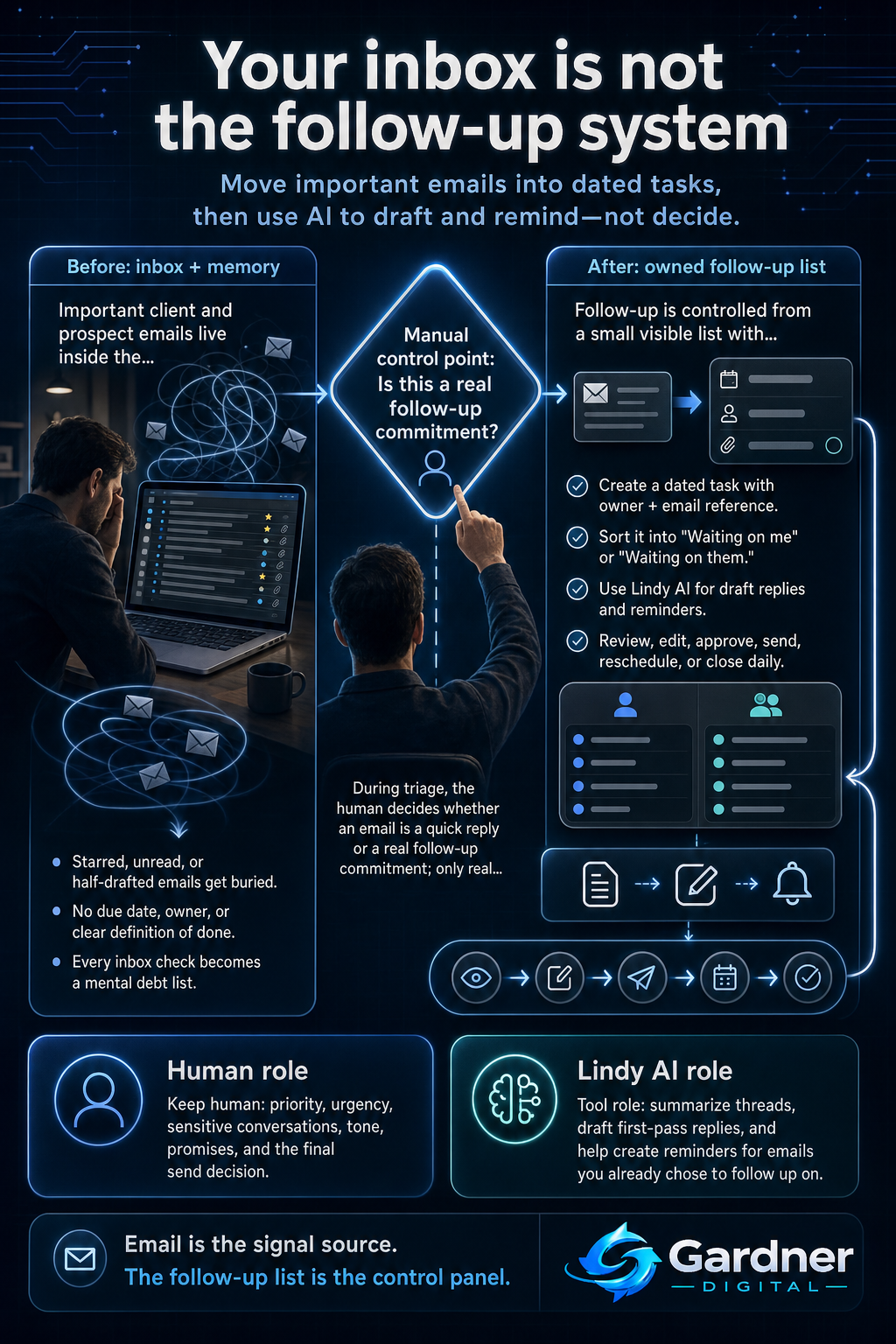 Before-and-after workflow map showing a messy inbox where starred and unread emails get buried, a human triage decision that turns real follow-up into dated tasks, and a two-column waiting list supported by AI drafts and reminders with human approval.