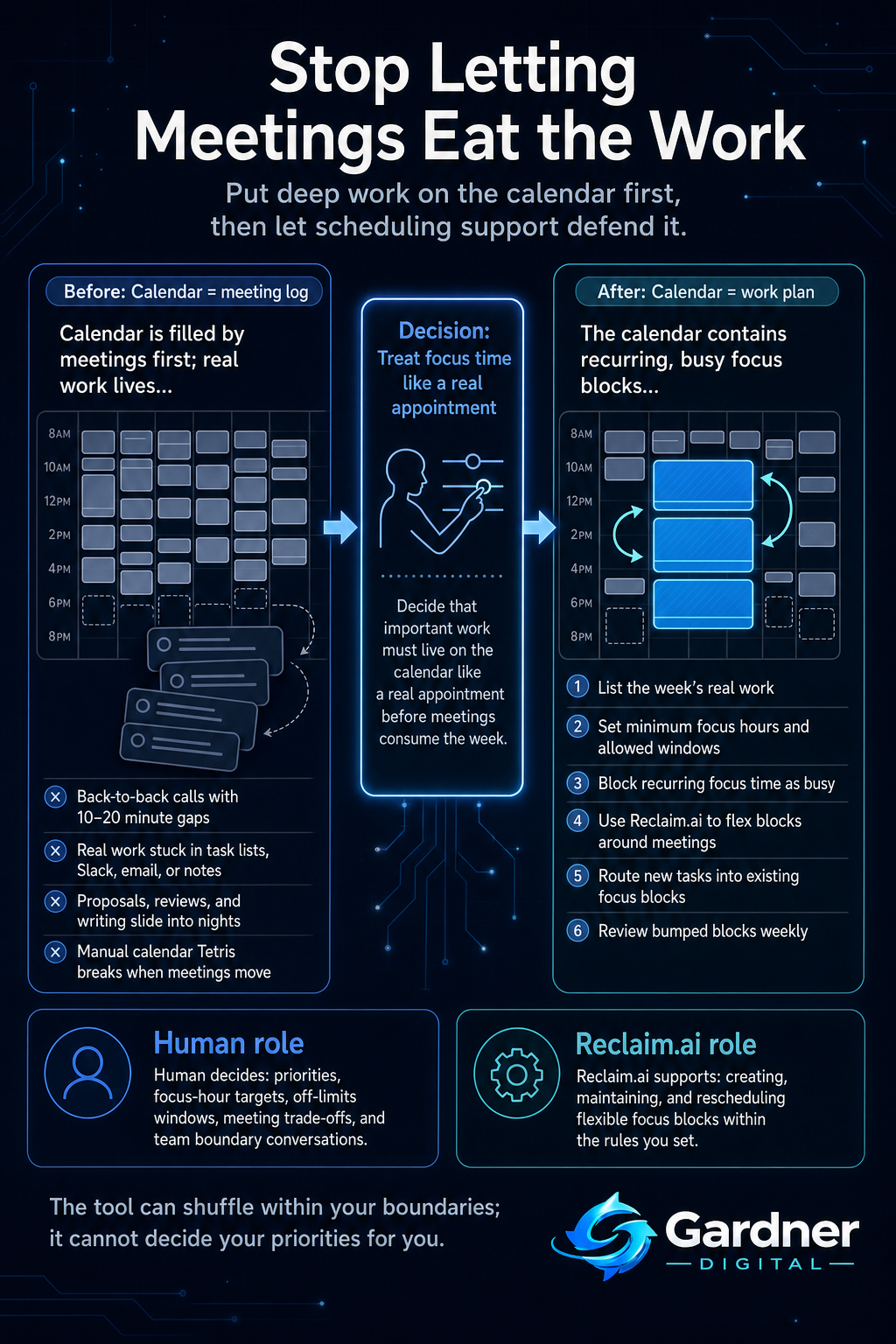 Before-and-after workflow map showing a meeting-heavy calendar where real work spills into evenings, then a human-set focus-time rule and a protected calendar where Reclaim.ai helps flex focus blocks around meetings.