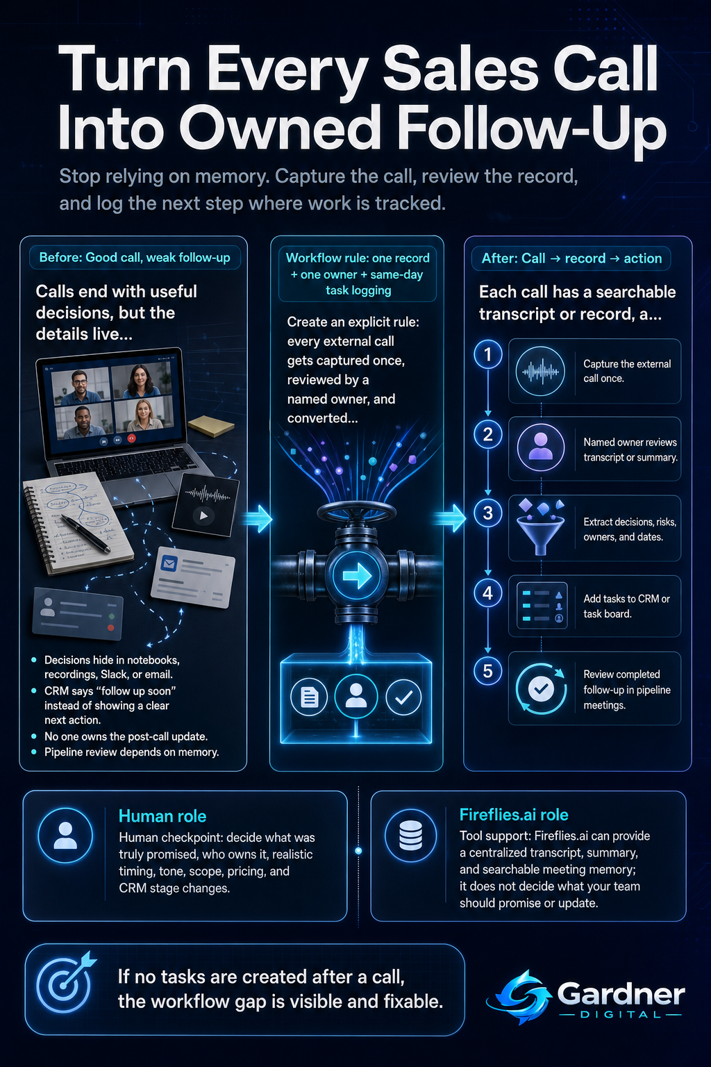 Before-and-after workflow map showing scattered sales call notes becoming a single call record, human review, extracted decisions, CRM tasks with owners and dates, and pipeline follow-up checks.