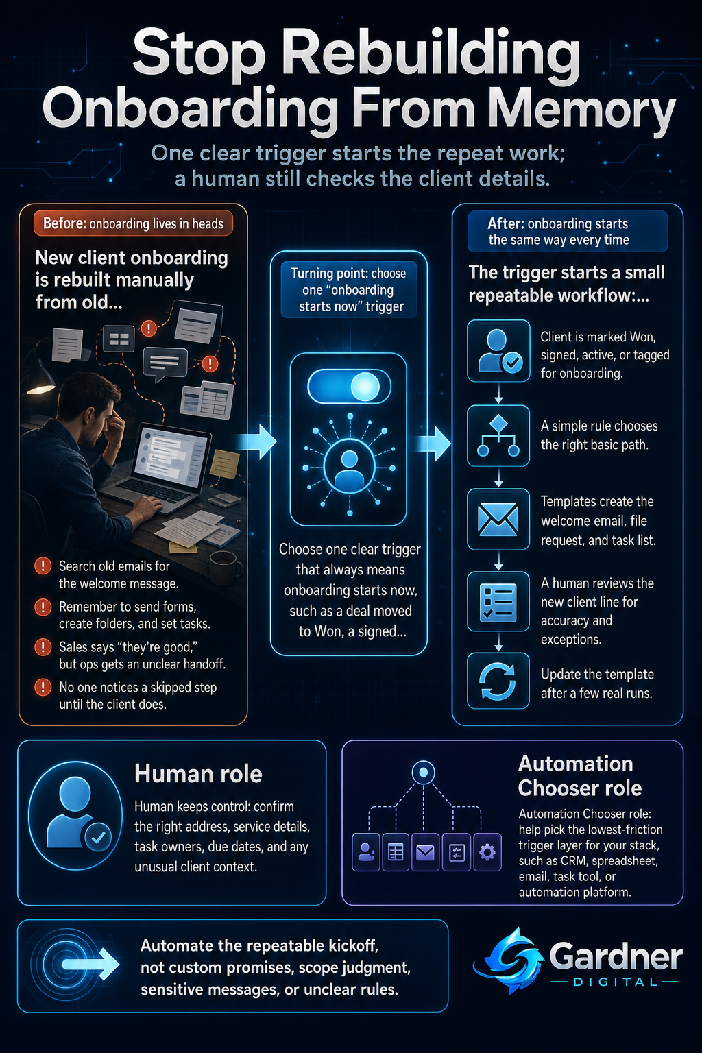 Before-and-after workflow map showing scattered memory-based client onboarding replaced by one clear active-client trigger, reusable templates, automated repeat tasks, and a human daily review checkpoint.