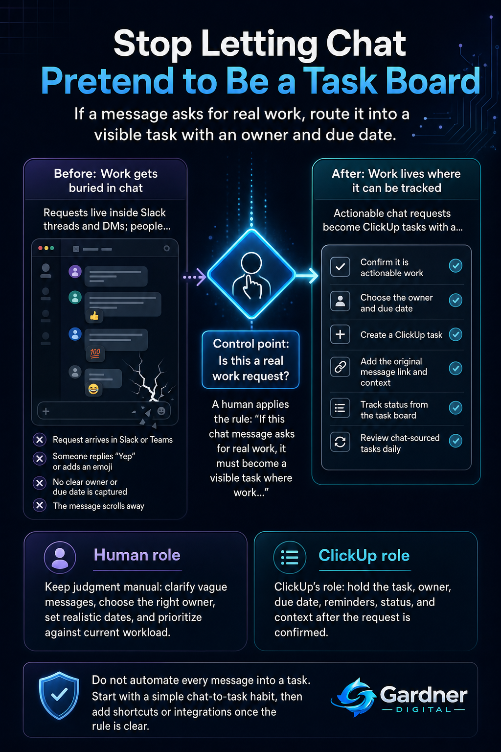 Workflow leak map showing Slack or Teams requests getting buried until a human confirms real work and turns the message into a ClickUp task with owner, due date, context, status, and daily review.