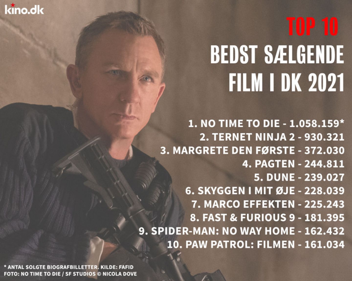 Top 10 film 2021 - FAFID