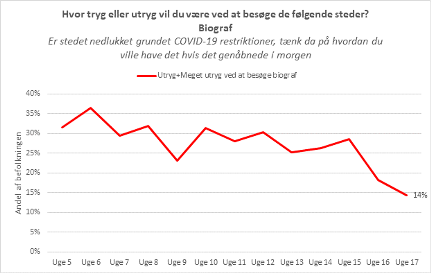 YouGov undersøgelse om biograferne / Nordisk Film Distribution