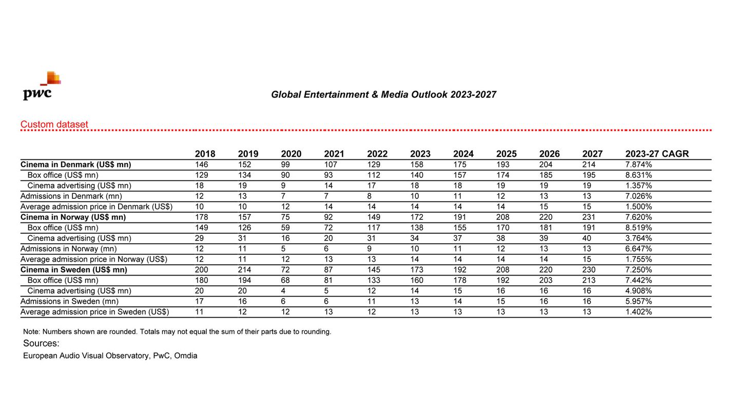 PWC analyse European Audio Visual Observatory, PwC, Omdia