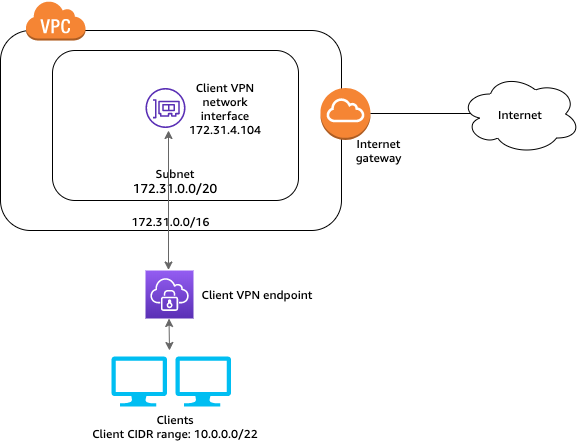 AWS Client VPN Automation
