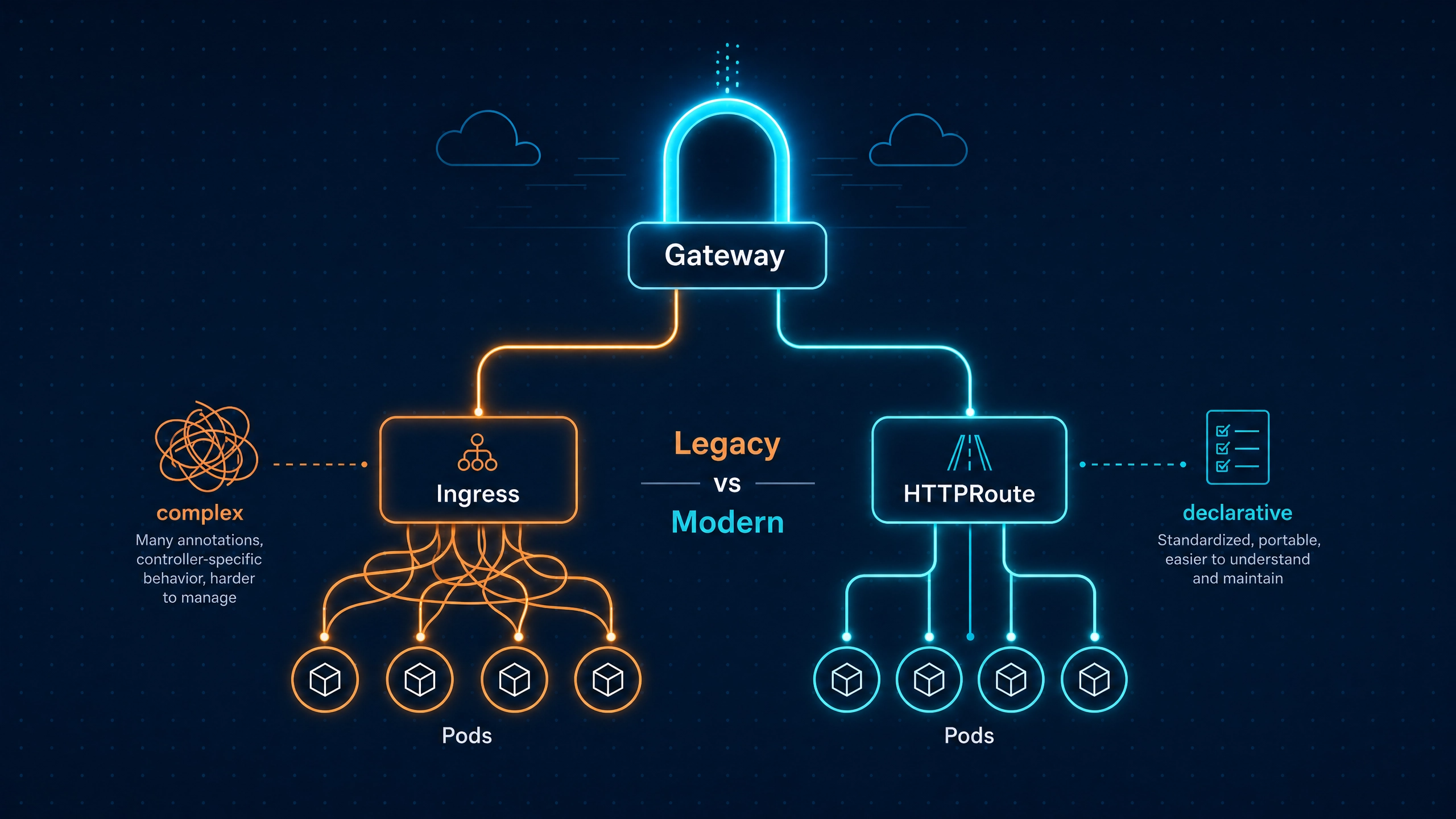 Ingress Got You This Far — A Field Guide to Gateway API & HTTPRoute