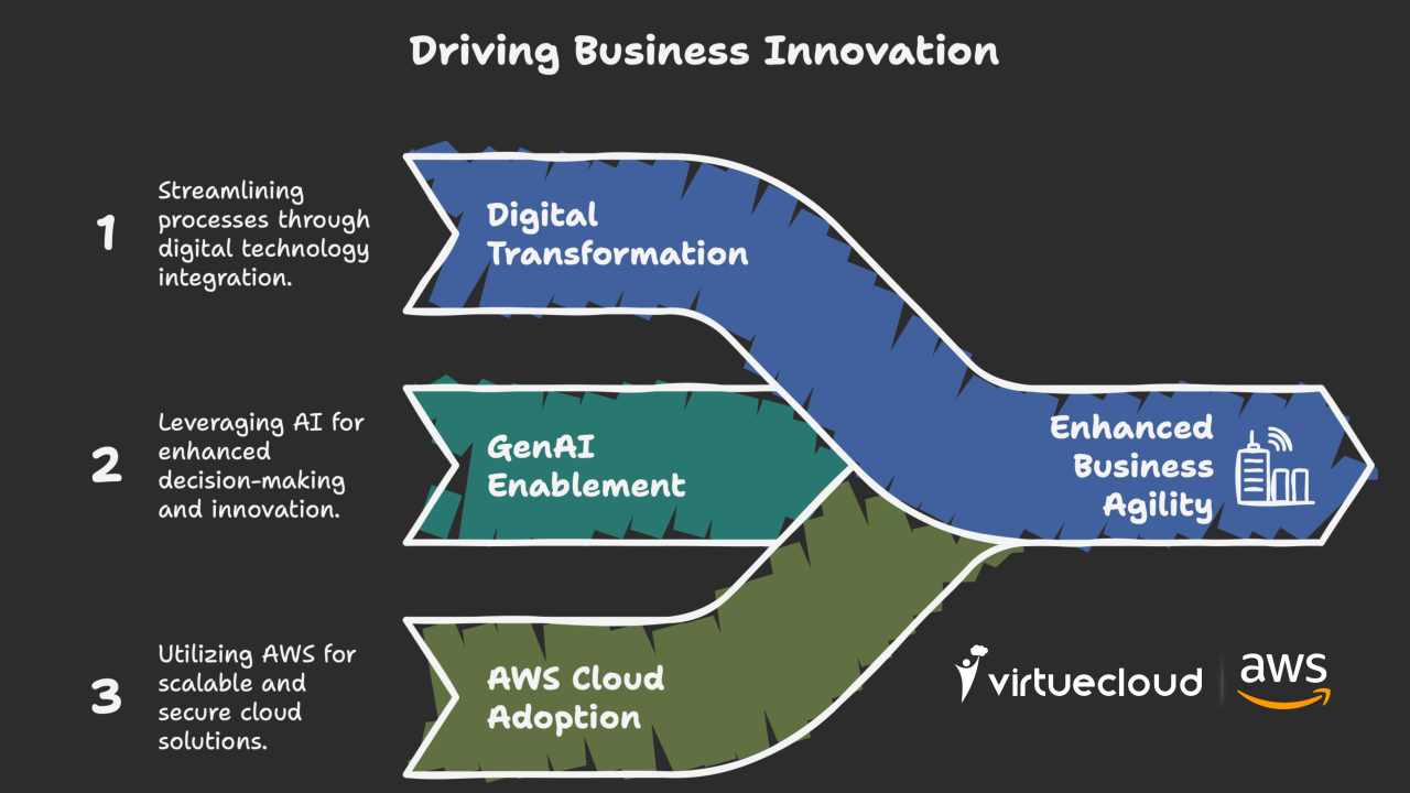 AI That Delivers: How VirtueCloud Helped a Manufacturer Transform with AWS GenAI