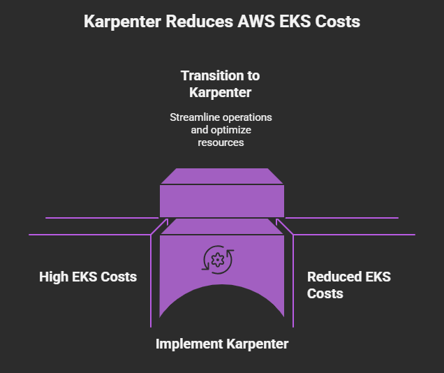 How We Cut AWS EKS Nodes Costs by 50% in 30 Days: From Cluster Autoscaler Chaos to Karpenter Cost Mastery