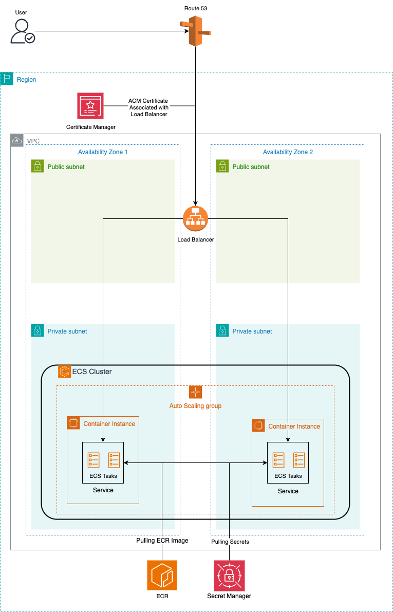 Automated ECS Deployment: Fargate or EC2, Make it easy with VirtueCloud