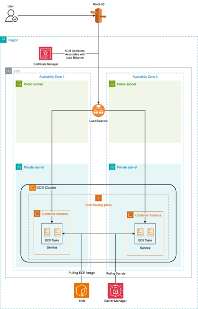 Automated ECS Deployment: Fargate or EC2, Make it easy with VirtueCloud