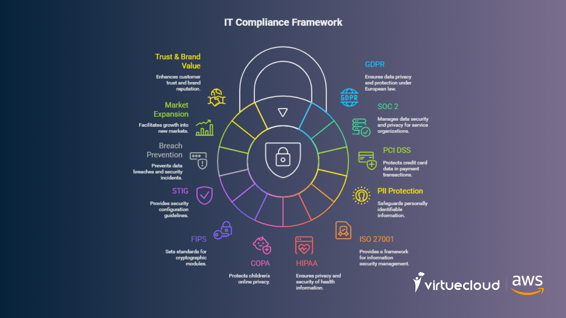 From Risk to Revenue: How IT Compliance Protects Businesses and Drives Growth