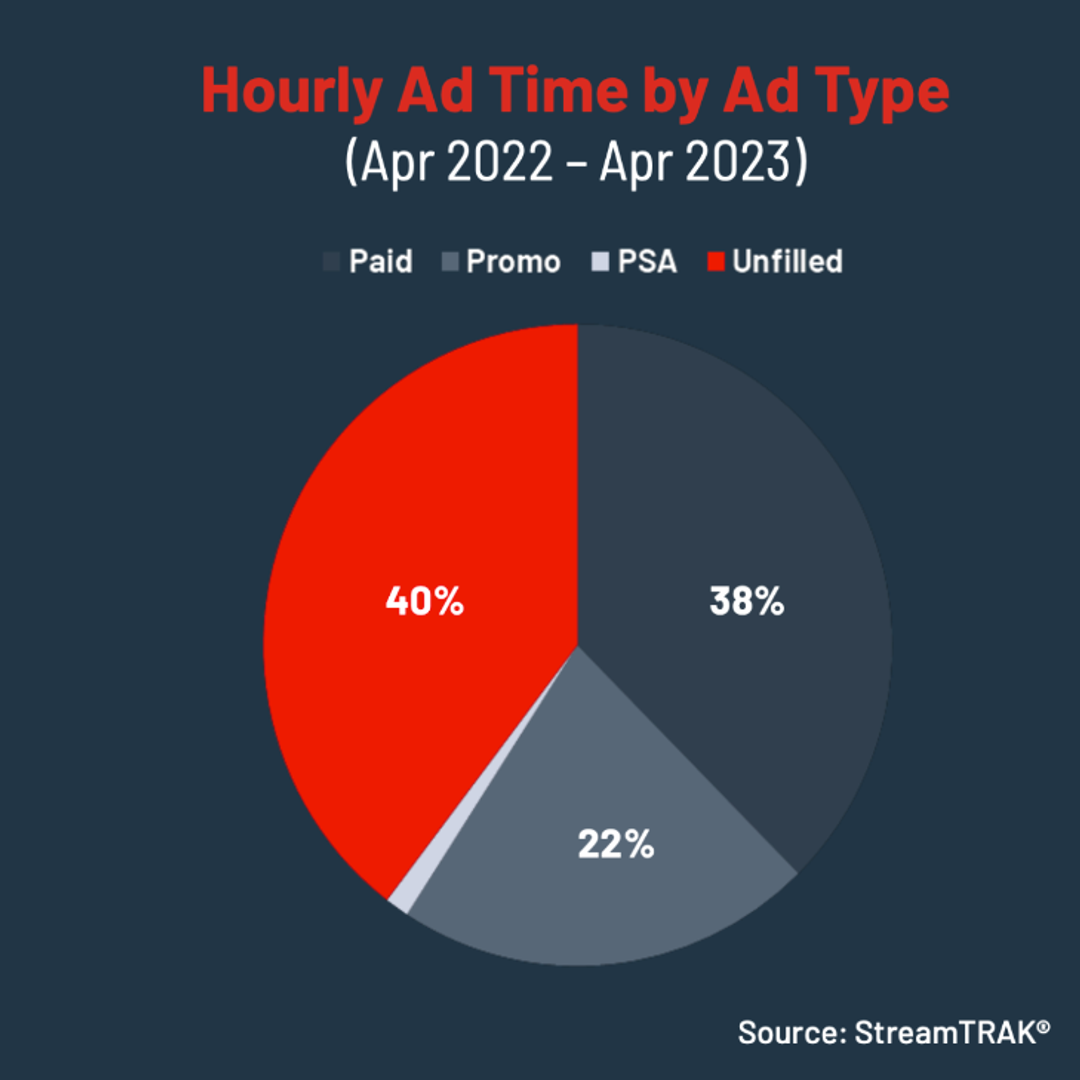 CTV Ad Fill Rates