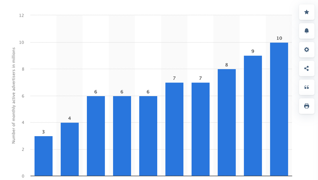 Number of Monthly Active Advertisers on Meta (in millions)