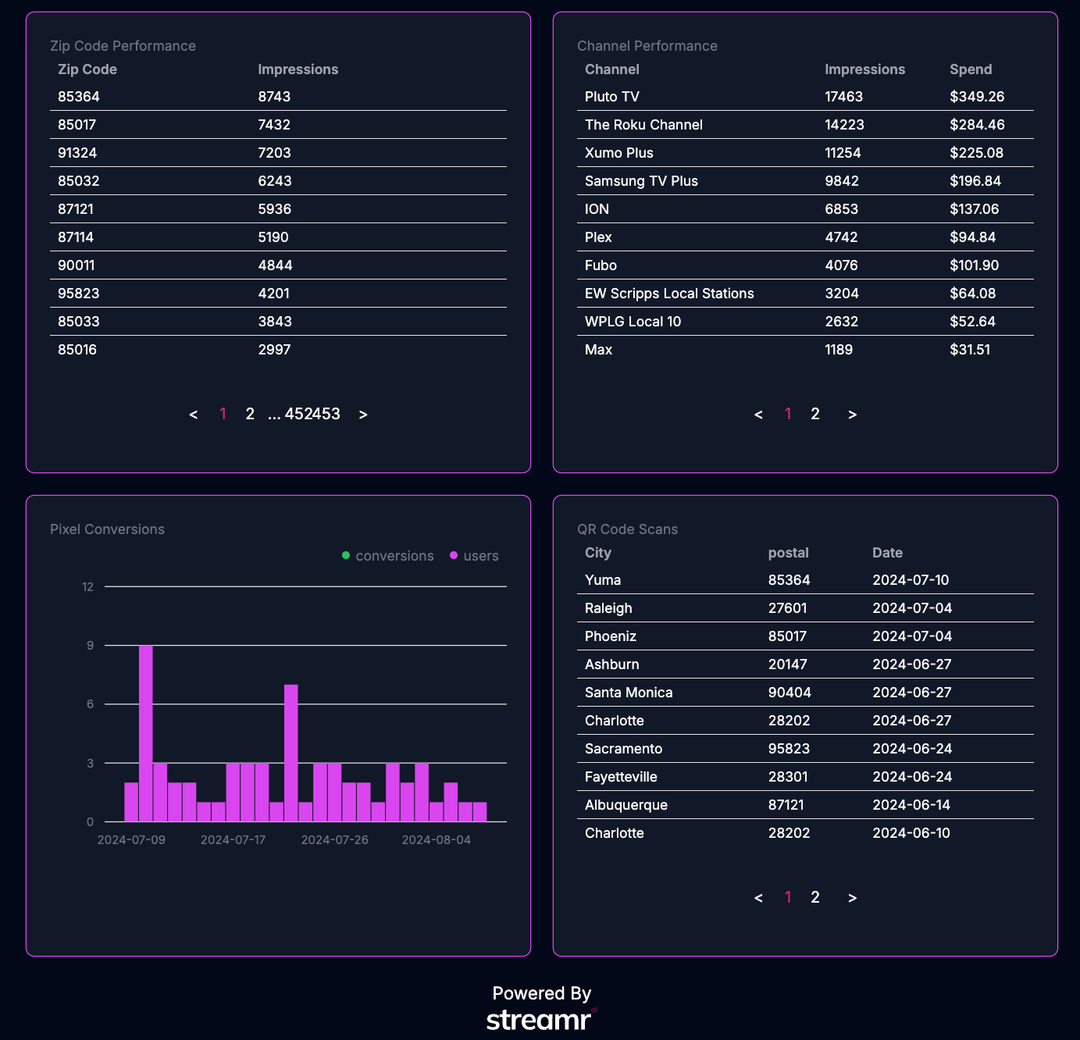 Now, it is time to examine Channel performance to see which CTV apps and FAST Services are driving the most viewership of your commercial. Our detailed campaign view also allows you to double-click on Zip Code, IP Address Pixel Conversions, and QR Code Scan data. 