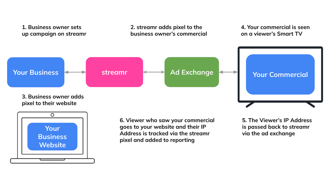 How the streamr.ai IP Address Pixel Works