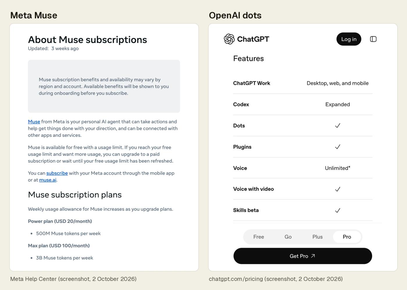 Meta's Muse subscriptions help page, showing that Muse is free with a usage limit and listing the Power plan at USD 20 a month and the Max plan at USD 100 a month, next to ChatGPT's pricing page with the Pro plan selected and a check mark in the Dots row