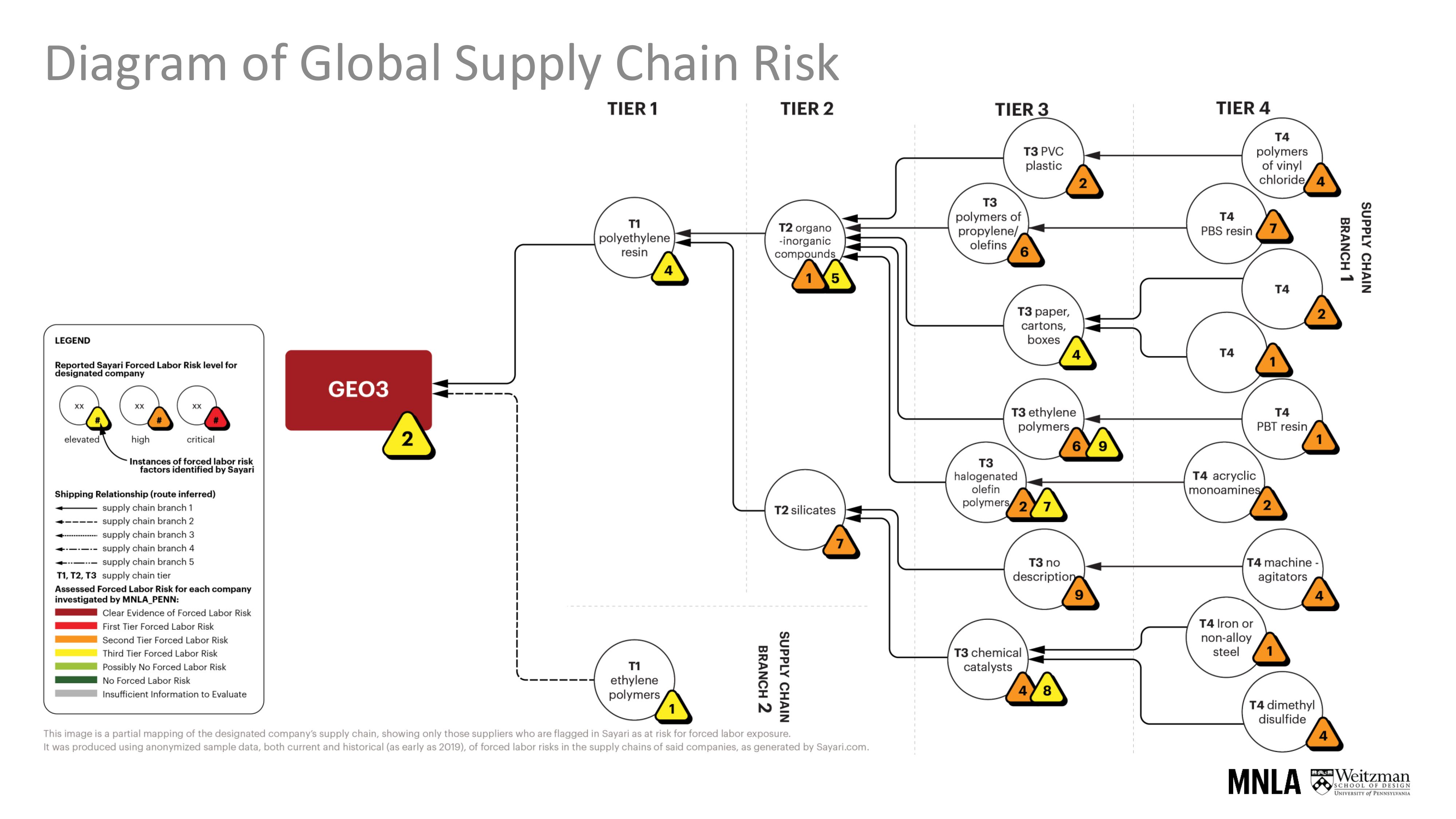 Diagram of Global Supply Chain Risk