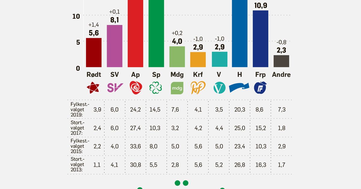 Rødt solid over sperregrensa | Klassekampen