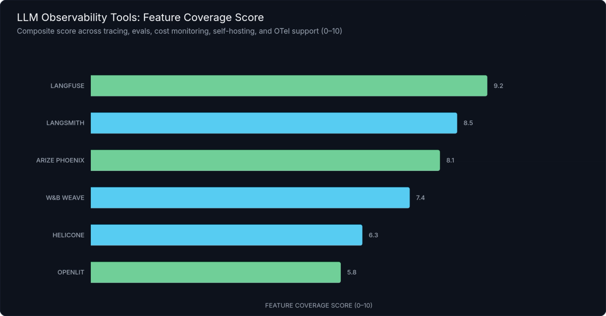 LLM Observability Tool Feature Coverage