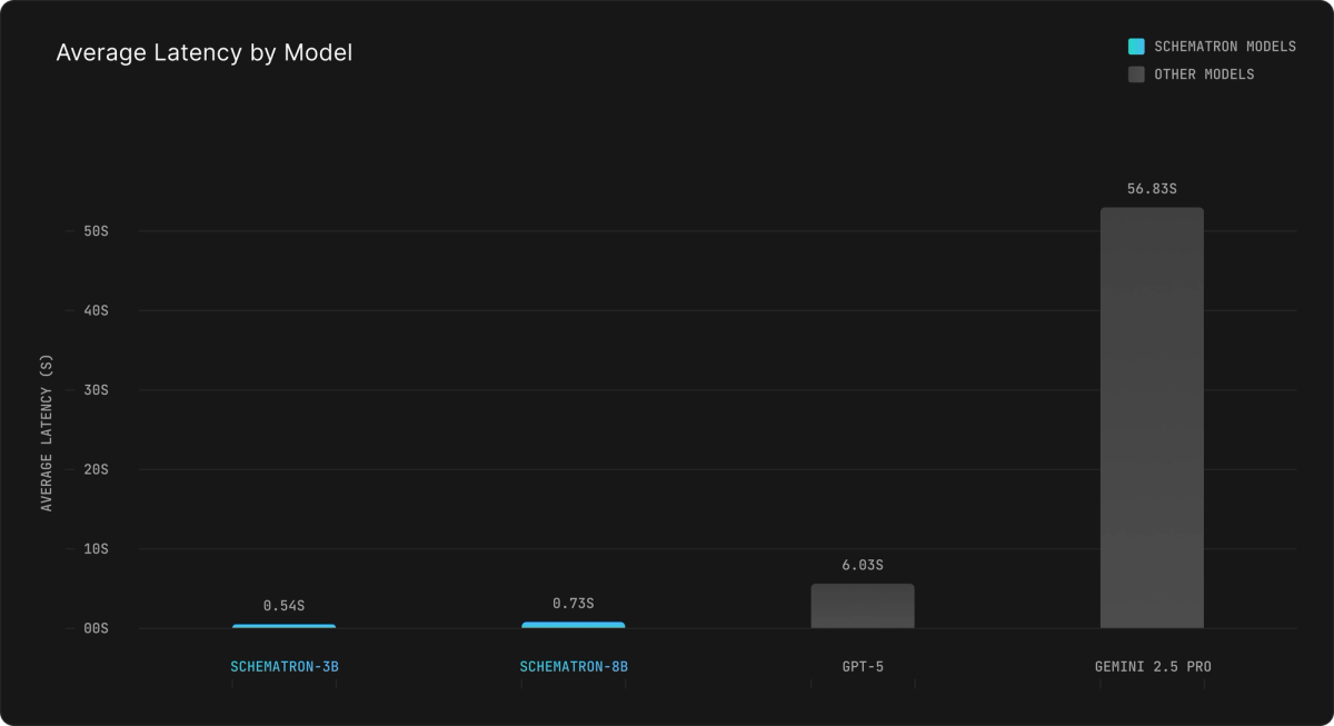 Average Latency by Model