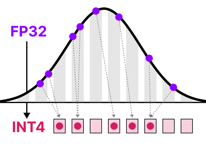 A Beginner’s Guide to LLM Quantization for AI Efficiency