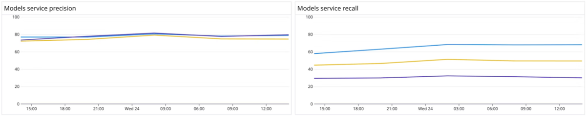 Models Service Percision/Recalls - Machine Learning Observability