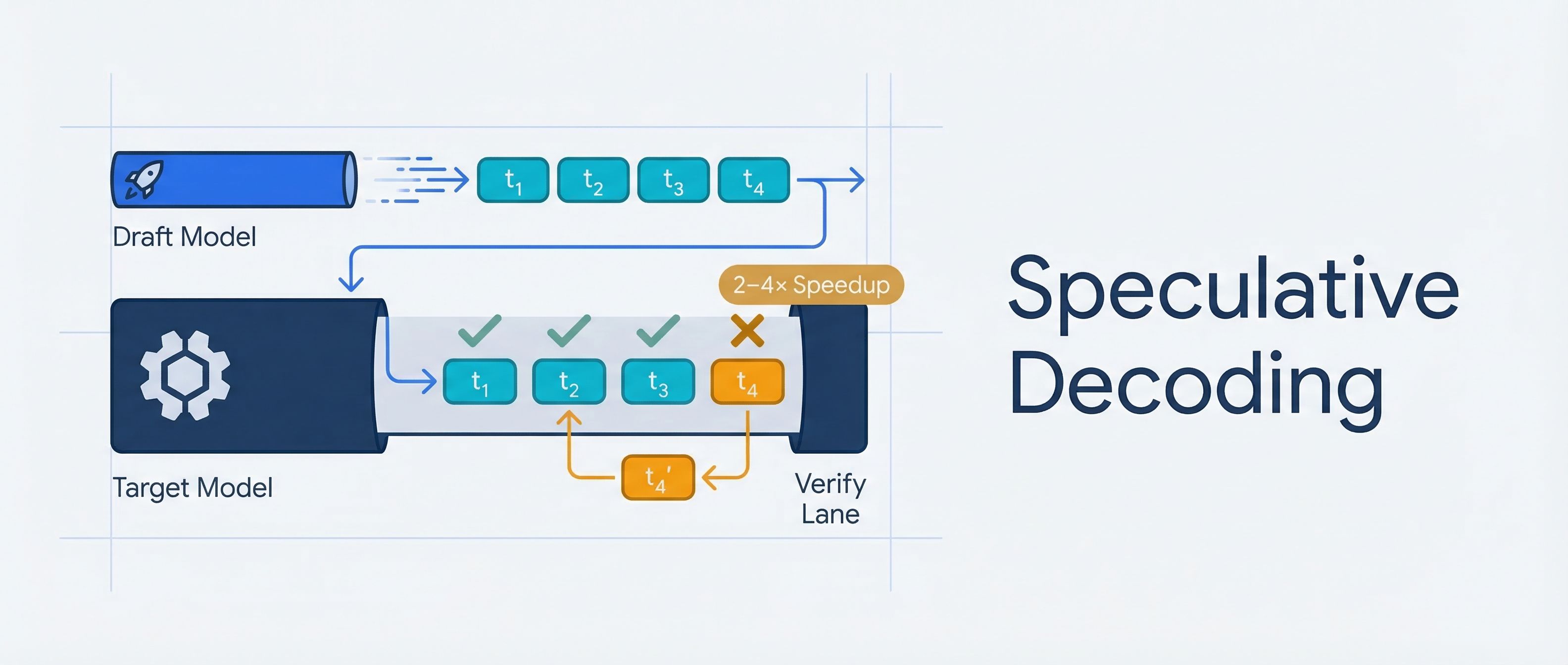 Speculative Decoding: How It Works, Why It's Fast, and How to Use It