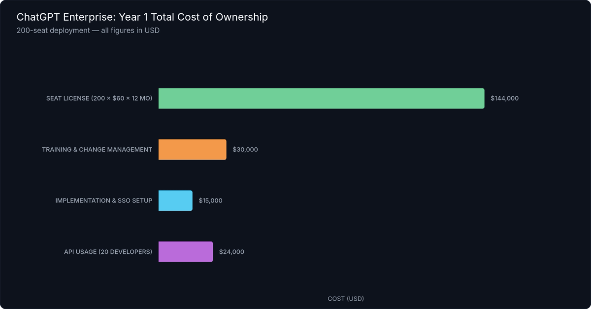 ChatGPT Enterprise Year 1 TCO — 200-Seat Deployment
