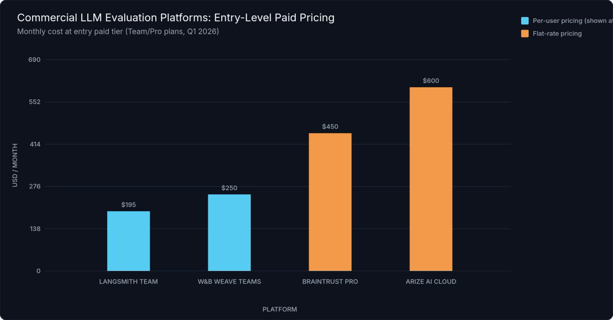 Commercial LLM Evaluation Platform — Entry Pricing