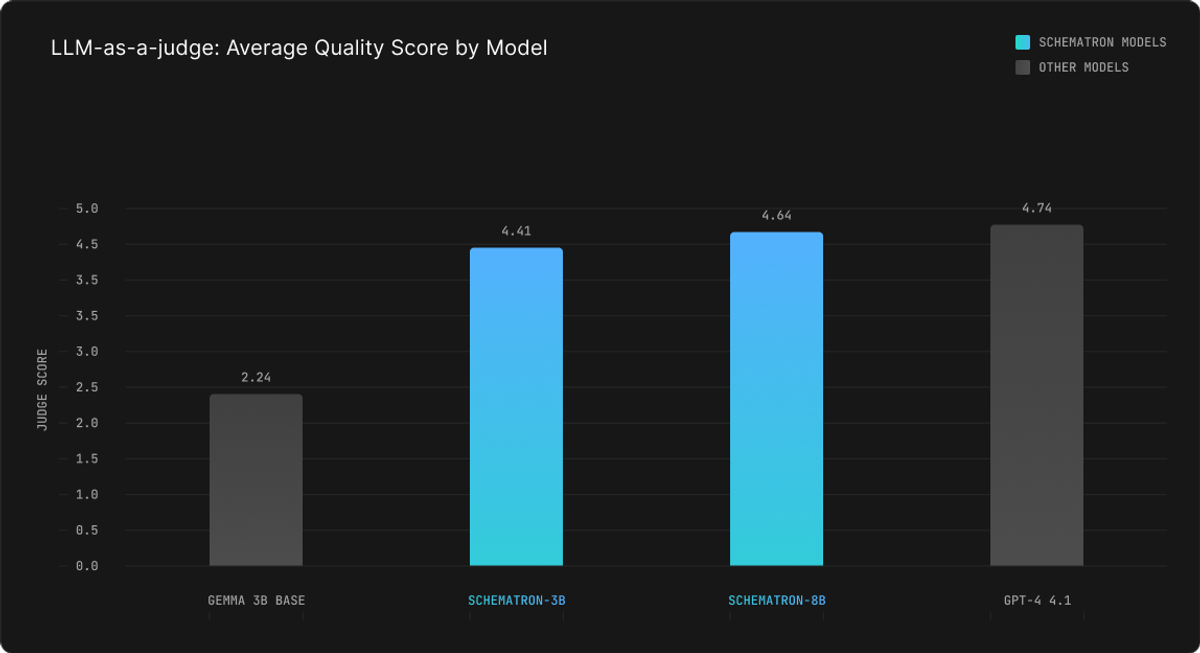 LLM-as-a-judge: Average Quality Score by Model