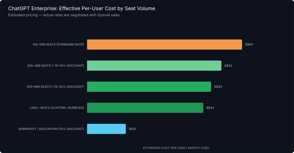 ChatGPT Enterprise Volume Discounts by Seat Count