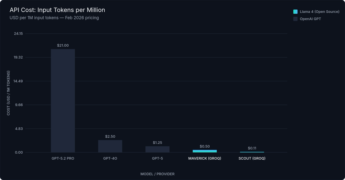 LLM API Cost per Million Output Tokens