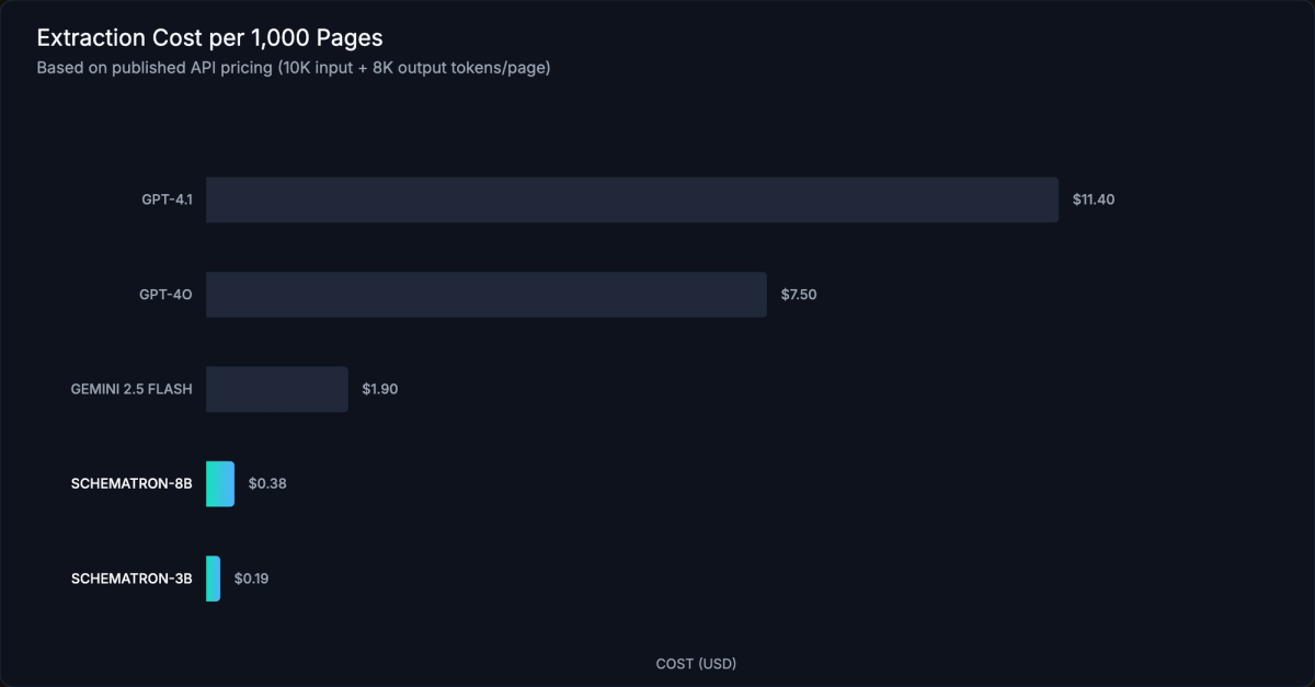 Cost per 1K Pages by Model