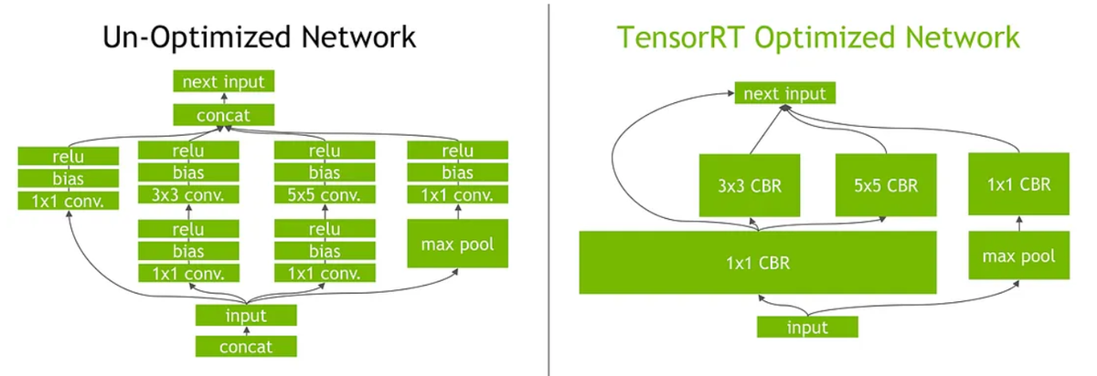 Unoptimized vs TensorRT Optimized Network - TensorRT