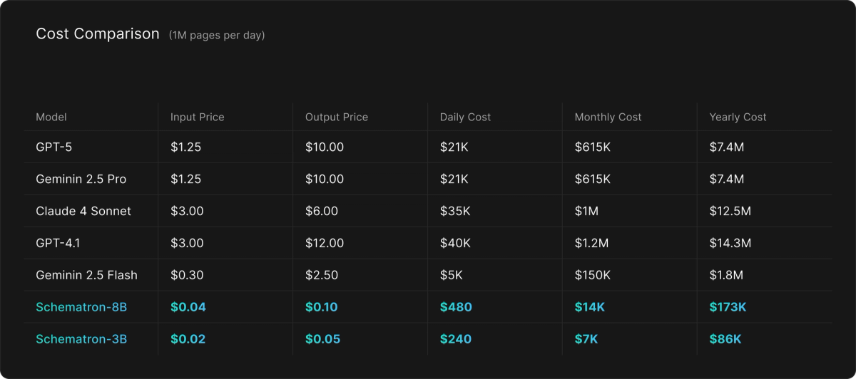 Cost comparison at 1M pages per day
