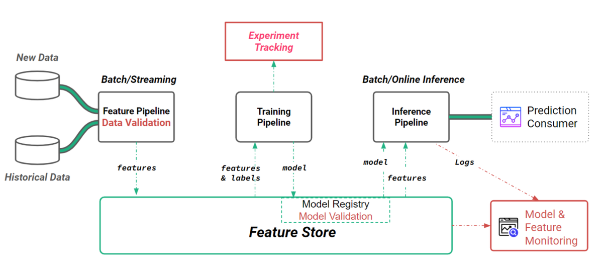 Feature Store - Machine Learning Observability