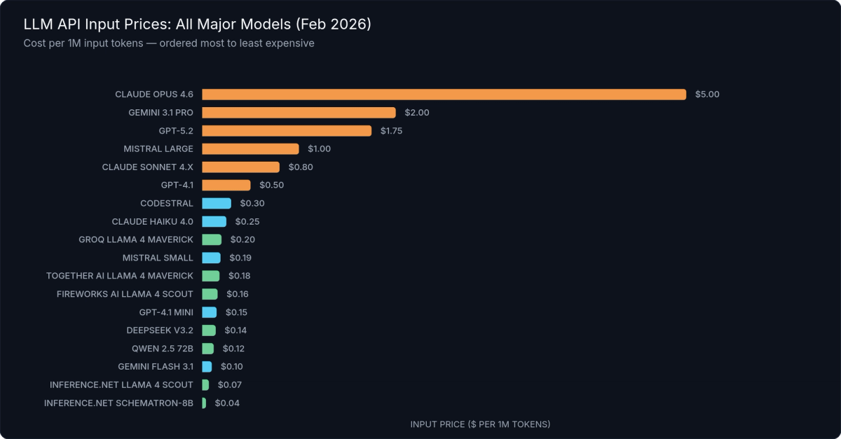 LLM API Input Prices per 1M Tokens — All Models